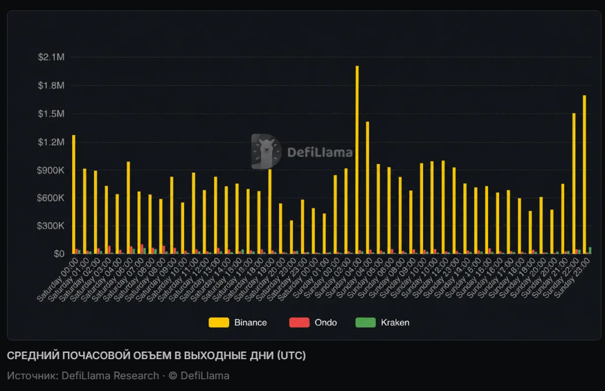 Почему ликвидность TradFi переходит на Binance